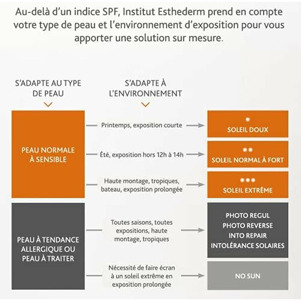 Sun Block ADAPTASUN 150 ml - Institut Esthederm Maroc - Aylal Beauty